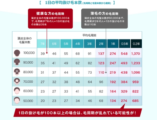 最近 髪の毛がスカスカで抜け毛が気になるあなたに については コチラから